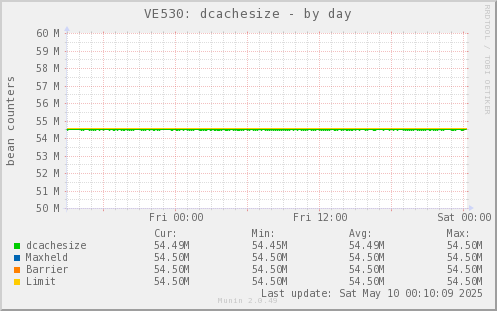 VE530: dcachesize