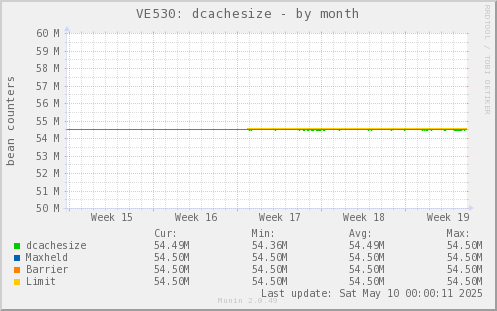 VE530: dcachesize