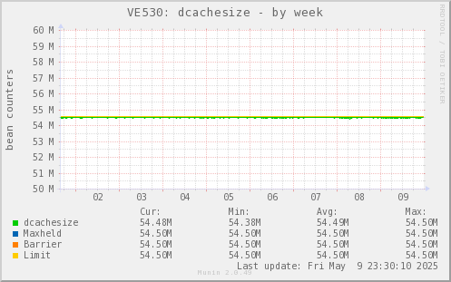 VE530: dcachesize
