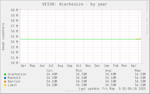 VE530: dcachesize