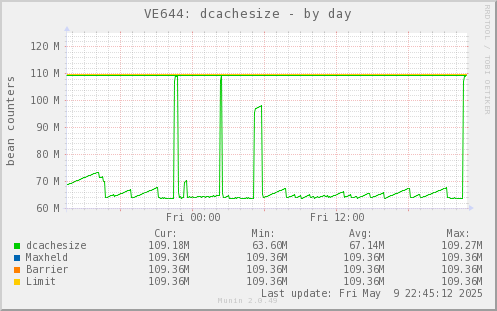 VE644: dcachesize