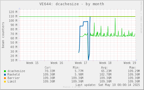 VE644: dcachesize