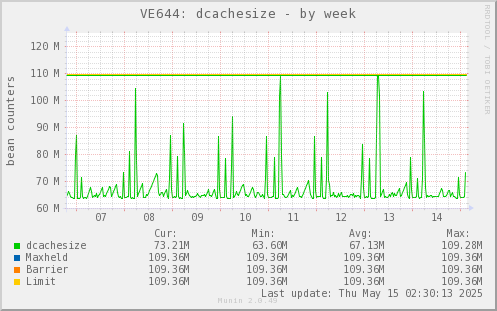 VE644: dcachesize