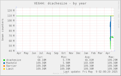 VE644: dcachesize