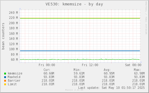 VE530: kmemsize
