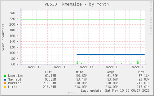 VE530: kmemsize