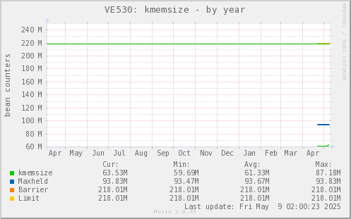 VE530: kmemsize