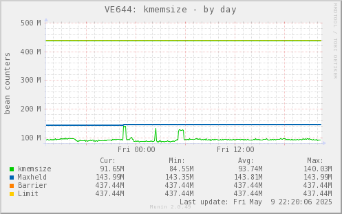VE644: kmemsize