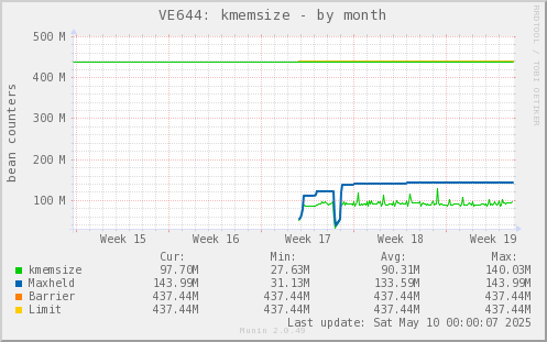 VE644: kmemsize