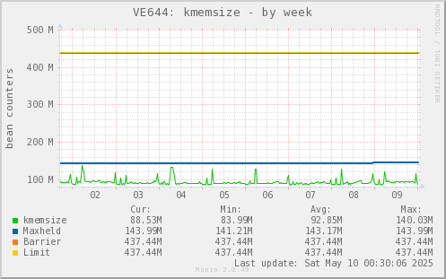 VE644: kmemsize