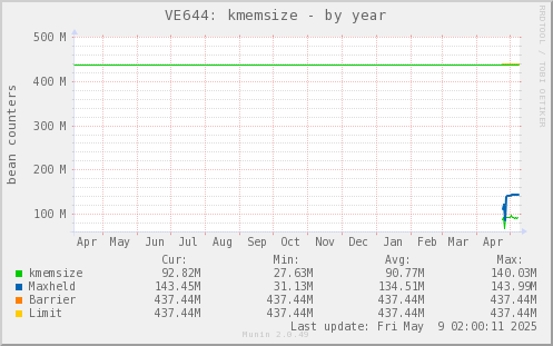VE644: kmemsize