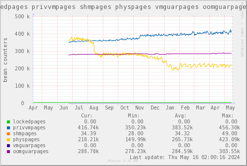 VE357: lockedpages privvmpages shmpages physpages vmguarpages oomguarpages