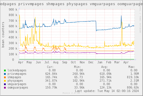 VE521: lockedpages privvmpages shmpages physpages vmguarpages oomguarpages