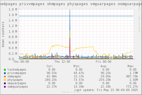 VE530: lockedpages privvmpages shmpages physpages vmguarpages oomguarpages