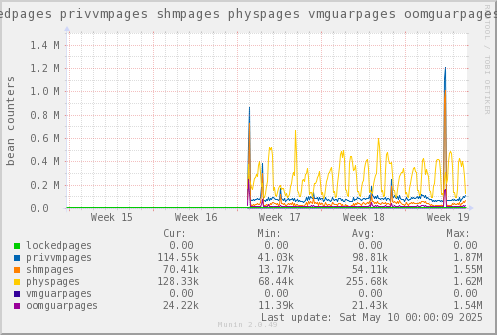 VE530: lockedpages privvmpages shmpages physpages vmguarpages oomguarpages