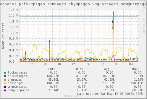 VE530: lockedpages privvmpages shmpages physpages vmguarpages oomguarpages