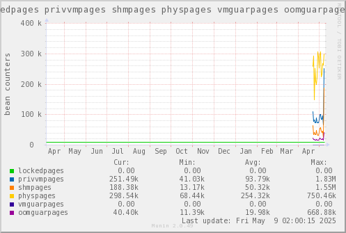 VE530: lockedpages privvmpages shmpages physpages vmguarpages oomguarpages