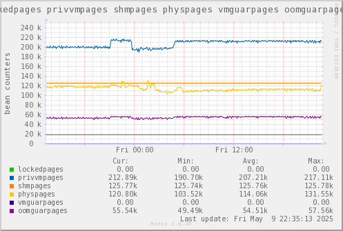 VE644: lockedpages privvmpages shmpages physpages vmguarpages oomguarpages
