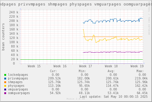 VE644: lockedpages privvmpages shmpages physpages vmguarpages oomguarpages