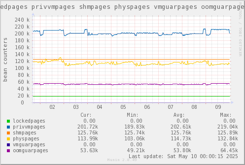 VE644: lockedpages privvmpages shmpages physpages vmguarpages oomguarpages