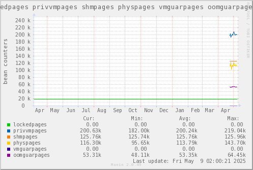 VE644: lockedpages privvmpages shmpages physpages vmguarpages oomguarpages