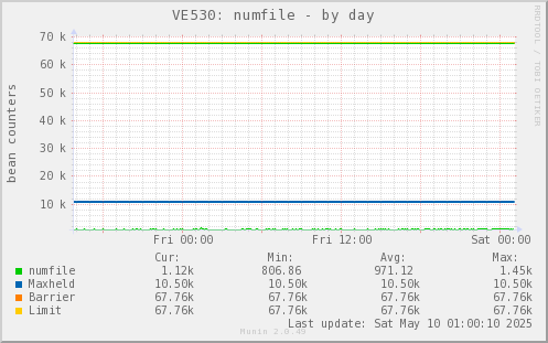 VE530: numfile