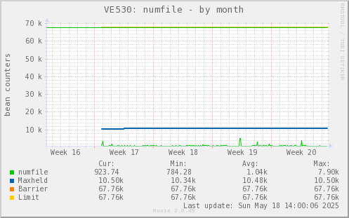 VE530: numfile