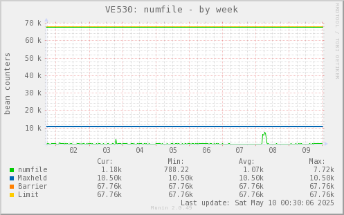 VE530: numfile
