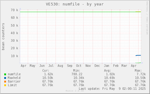 VE530: numfile