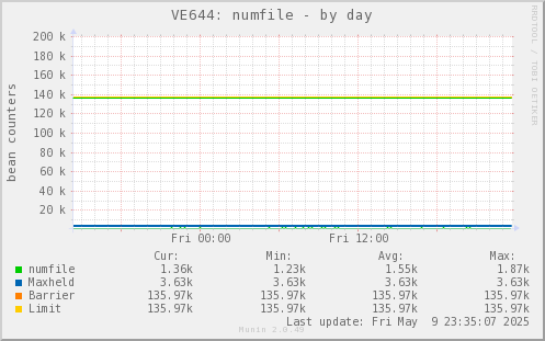 VE644: numfile