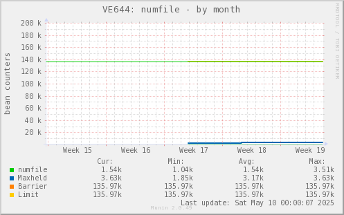 VE644: numfile