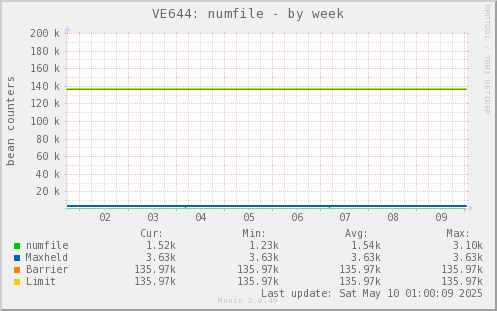 VE644: numfile