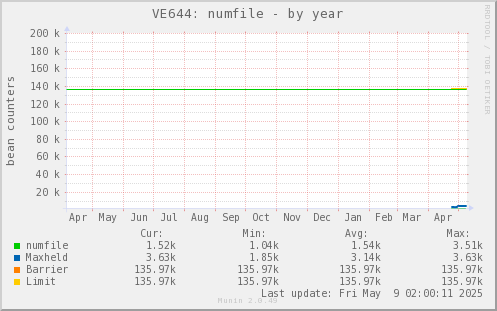 VE644: numfile