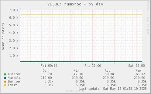 VE530: numproc