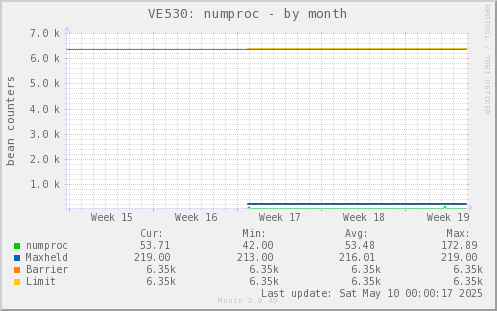 VE530: numproc