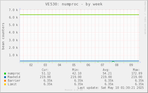 VE530: numproc