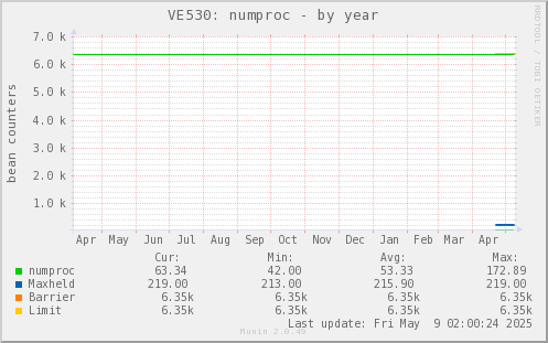 VE530: numproc
