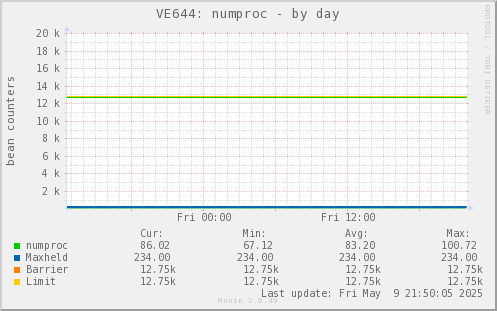 VE644: numproc