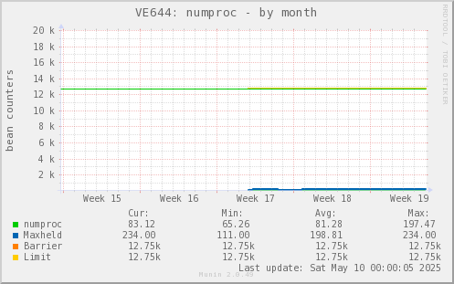 VE644: numproc