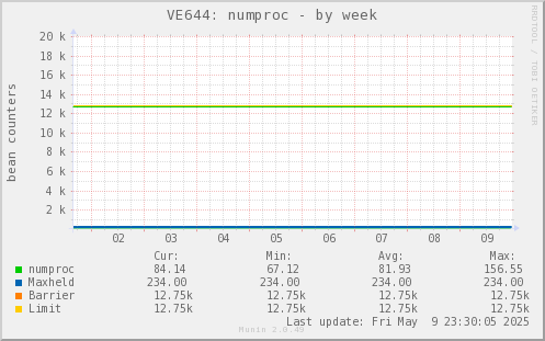 VE644: numproc