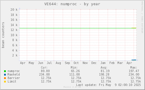 VE644: numproc