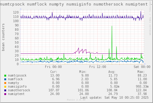 VE530: numtcpsock numflock numpty numsiginfo numothersock numiptent