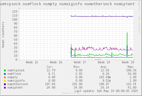VE530: numtcpsock numflock numpty numsiginfo numothersock numiptent
