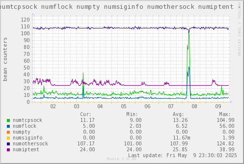 VE530: numtcpsock numflock numpty numsiginfo numothersock numiptent