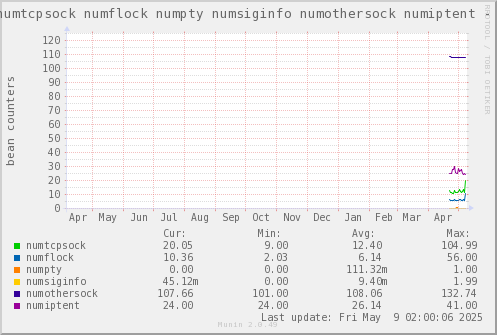 VE530: numtcpsock numflock numpty numsiginfo numothersock numiptent