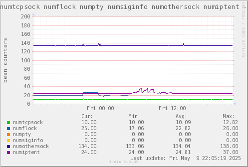 VE644: numtcpsock numflock numpty numsiginfo numothersock numiptent