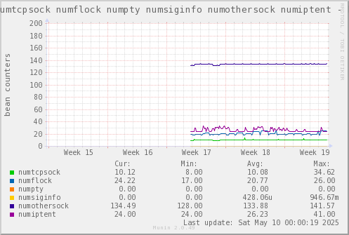 VE644: numtcpsock numflock numpty numsiginfo numothersock numiptent