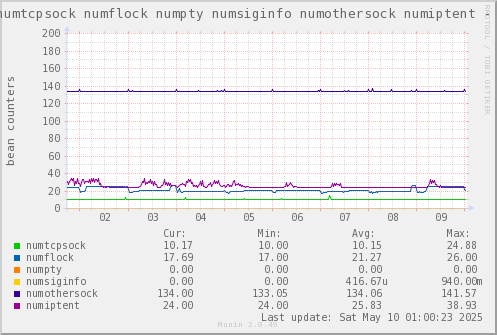 VE644: numtcpsock numflock numpty numsiginfo numothersock numiptent
