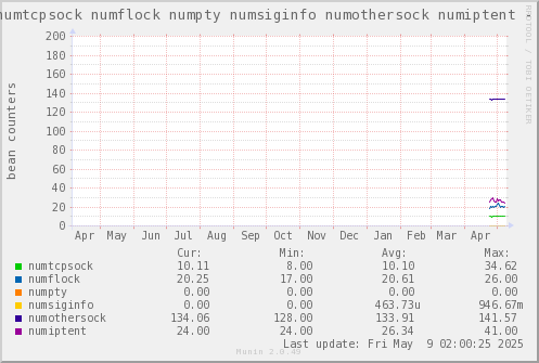 VE644: numtcpsock numflock numpty numsiginfo numothersock numiptent