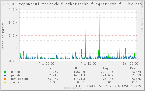 VE530: tcpsndbuf tcprcvbuf othersockbuf dgramrcvbuf
